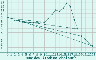 Courbe de l'humidex pour Bergerac (24)