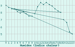 Courbe de l'humidex pour Lannion (22)