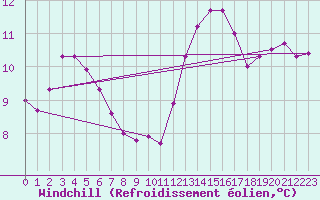 Courbe du refroidissement olien pour Chartres (28)