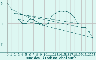 Courbe de l'humidex pour Sandillon (45)