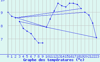 Courbe de tempratures pour Montroy (17)