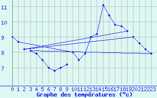 Courbe de tempratures pour Mont-Aigoual (30)