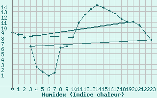 Courbe de l'humidex pour Lhospitalet (46)