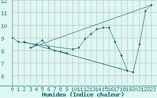 Courbe de l'humidex pour Pointe de Chassiron (17)