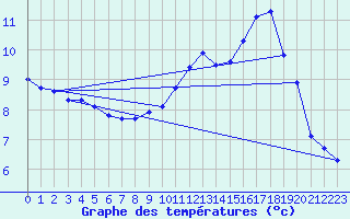 Courbe de tempratures pour Montroy (17)