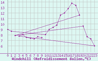 Courbe du refroidissement olien pour Chlons-en-Champagne (51)