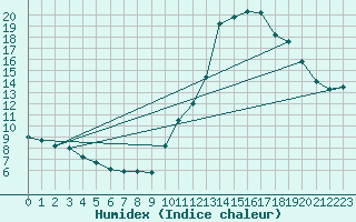 Courbe de l'humidex pour La Baeza (Esp)