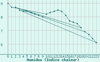 Courbe de l'humidex pour Annecy (74)