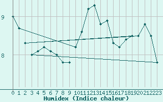 Courbe de l'humidex pour Vliermaal-Kortessem (Be)