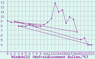 Courbe du refroidissement olien pour Aix-en-Provence (13)