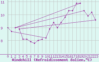 Courbe du refroidissement olien pour Challes-les-Eaux (73)