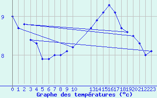 Courbe de tempratures pour Kustavi Isokari