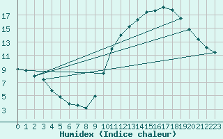 Courbe de l'humidex pour Guret (23)