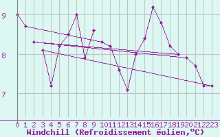 Courbe du refroidissement olien pour Les Herbiers (85)