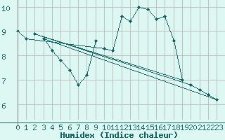 Courbe de l'humidex pour Stoetten