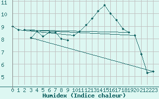 Courbe de l'humidex pour Lagarrigue (81)