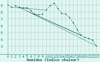 Courbe de l'humidex pour Saint-Ciers-sur-Gironde (33)