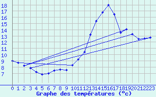 Courbe de tempratures pour Toulouse-Blagnac (31)