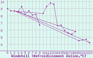 Courbe du refroidissement olien pour Vannes-Sn (56)