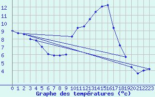 Courbe de tempratures pour Dellach Im Drautal