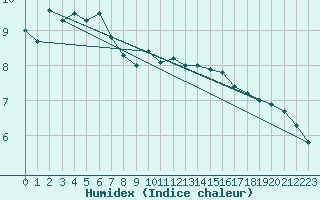 Courbe de l'humidex pour Tulloch Bridge