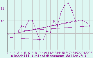 Courbe du refroidissement olien pour Cabo Vilan