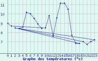 Courbe de tempratures pour Jaunay-Clan / Futuroscope (86)