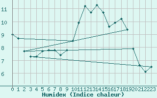 Courbe de l'humidex pour Trgueux (22)