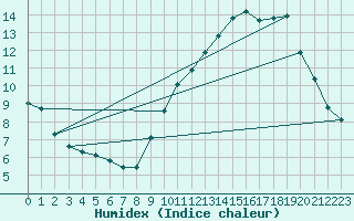 Courbe de l'humidex pour Als (30)
