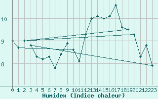 Courbe de l'humidex pour Brion (38)