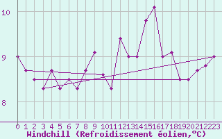 Courbe du refroidissement olien pour Myken