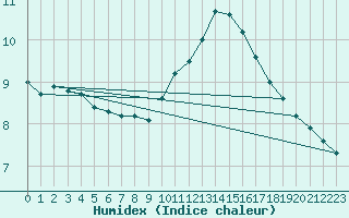 Courbe de l'humidex pour Rouvroy-en-Santerre (80)