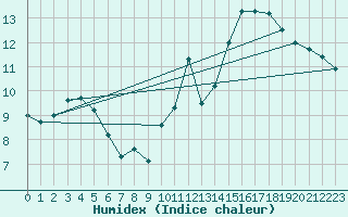 Courbe de l'humidex pour Jan (Esp)