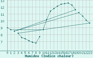 Courbe de l'humidex pour Pointe de Chassiron (17)