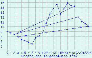 Courbe de tempratures pour Abbeville (80)