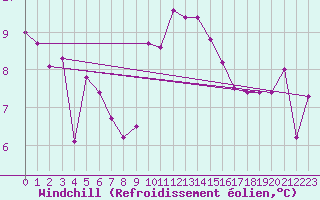 Courbe du refroidissement olien pour Luedge-Paenbruch