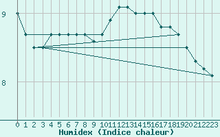 Courbe de l'humidex pour Lagny-sur-Marne (77)