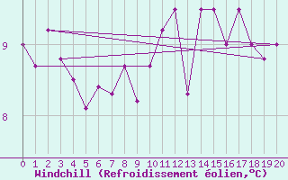 Courbe du refroidissement olien pour Cerisiers (89)