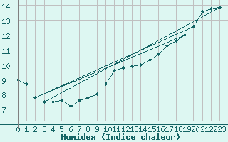 Courbe de l'humidex pour Elpersbuettel