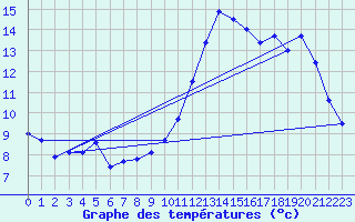 Courbe de tempratures pour Aigrefeuille d