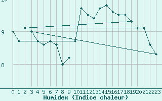 Courbe de l'humidex pour Machichaco Faro