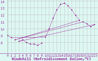 Courbe du refroidissement olien pour Mirepoix (09)
