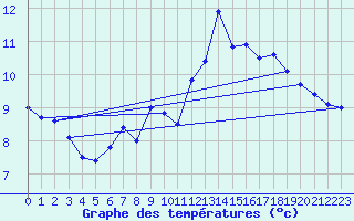 Courbe de tempratures pour Auch (32)