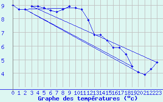 Courbe de tempratures pour Biache-Saint-Vaast (62)