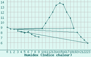 Courbe de l'humidex pour Marseille - Saint-Loup (13)