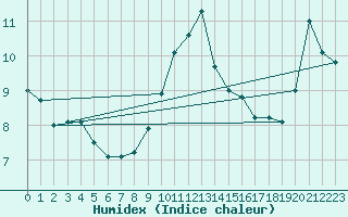 Courbe de l'humidex pour Tribsees