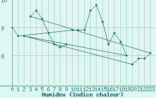 Courbe de l'humidex pour Goettingen