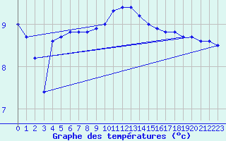 Courbe de tempratures pour Hestrud (59)