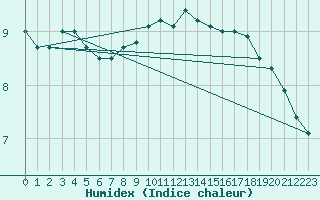 Courbe de l'humidex pour Hoek Van Holland
