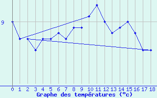 Courbe de tempratures pour Nord-Solvaer